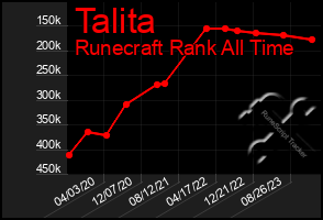 Total Graph of Talita
