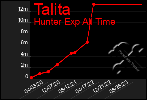 Total Graph of Talita
