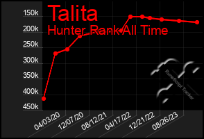 Total Graph of Talita