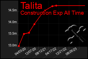 Total Graph of Talita