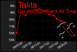 Total Graph of Talita