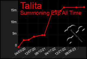 Total Graph of Talita