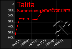 Total Graph of Talita