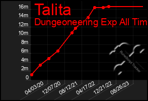Total Graph of Talita