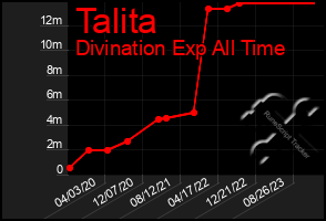 Total Graph of Talita