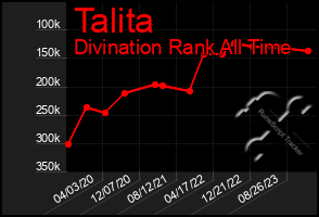 Total Graph of Talita