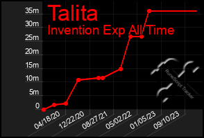 Total Graph of Talita