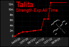 Total Graph of Talita