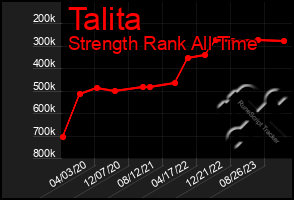 Total Graph of Talita