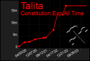 Total Graph of Talita