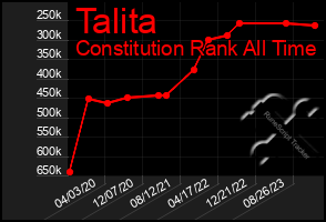 Total Graph of Talita