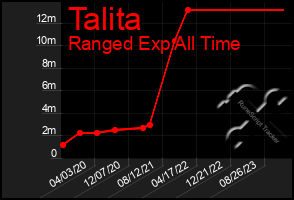 Total Graph of Talita