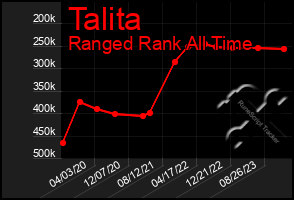 Total Graph of Talita