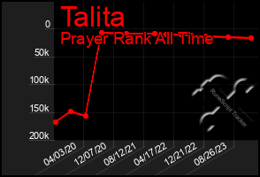 Total Graph of Talita