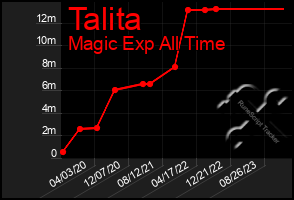Total Graph of Talita