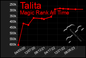 Total Graph of Talita