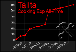 Total Graph of Talita
