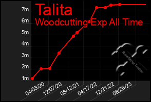 Total Graph of Talita