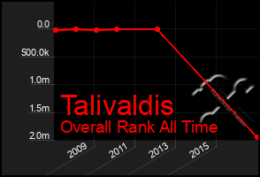 Total Graph of Talivaldis