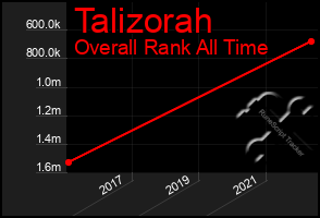 Total Graph of Talizorah