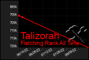 Total Graph of Talizorah