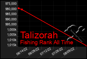 Total Graph of Talizorah