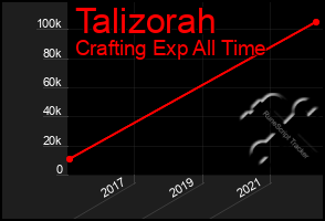 Total Graph of Talizorah