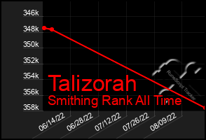 Total Graph of Talizorah