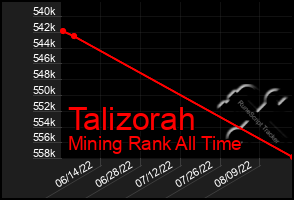 Total Graph of Talizorah