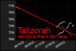 Total Graph of Talizorah