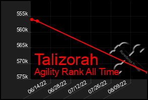 Total Graph of Talizorah