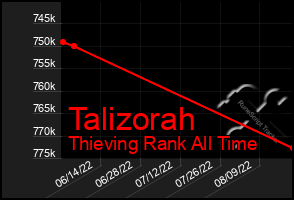 Total Graph of Talizorah