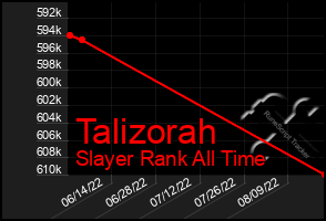 Total Graph of Talizorah