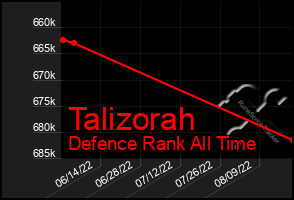 Total Graph of Talizorah