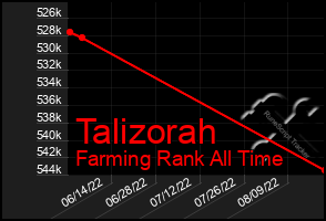 Total Graph of Talizorah