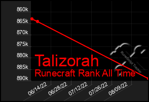 Total Graph of Talizorah