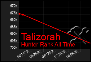 Total Graph of Talizorah