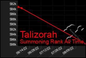 Total Graph of Talizorah