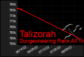 Total Graph of Talizorah