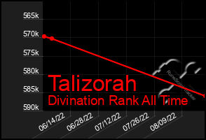 Total Graph of Talizorah