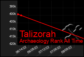 Total Graph of Talizorah