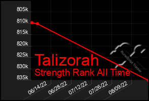 Total Graph of Talizorah