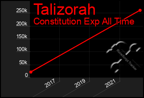 Total Graph of Talizorah