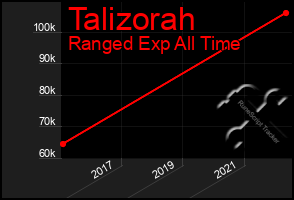 Total Graph of Talizorah