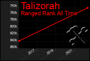 Total Graph of Talizorah