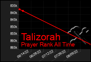 Total Graph of Talizorah