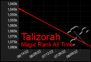 Total Graph of Talizorah