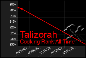 Total Graph of Talizorah