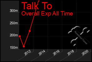 Total Graph of Talk To