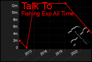 Total Graph of Talk To